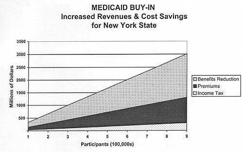 Chart: Medicaid Buy-In Increased Revenues and Cost Savings for New York State