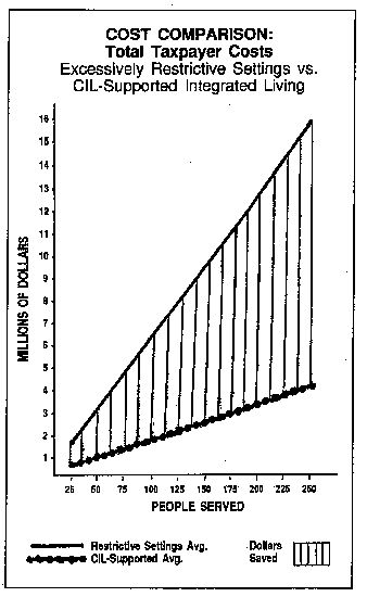 A chart comparing costs for restrictive living supports to CIL integrated living supports