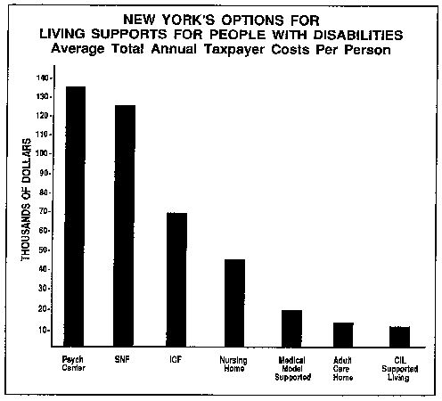 A chart comparing costs for restrictive living supports to CIL integrated living supports