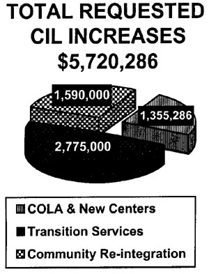 Chart: Total Requested CIL Increases